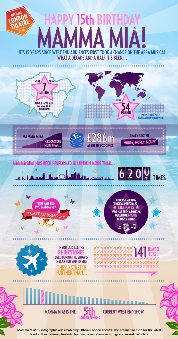 Mamma Mia Infographic